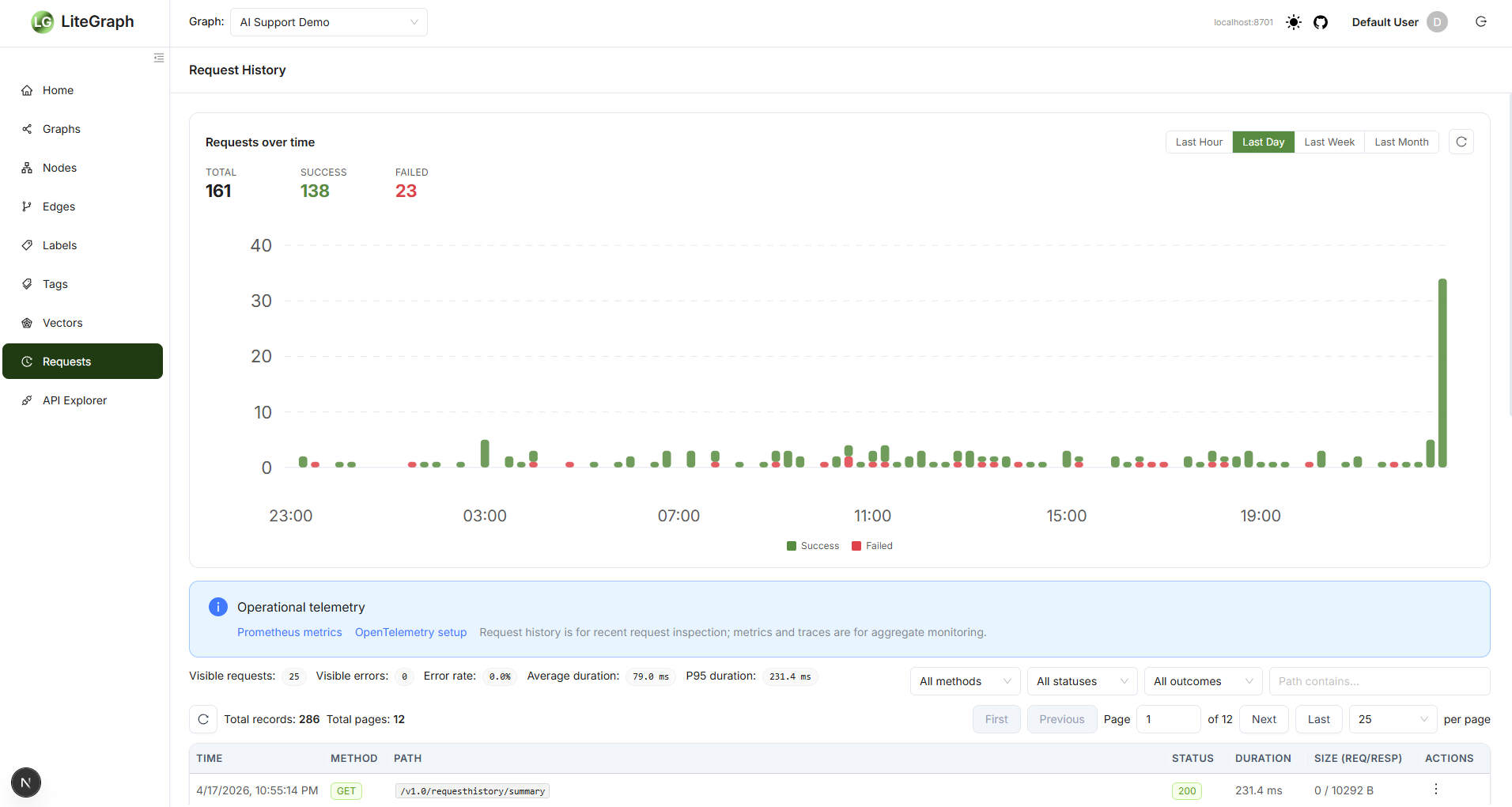 LiteGraph request history dashboard with success and failure telemetry over time