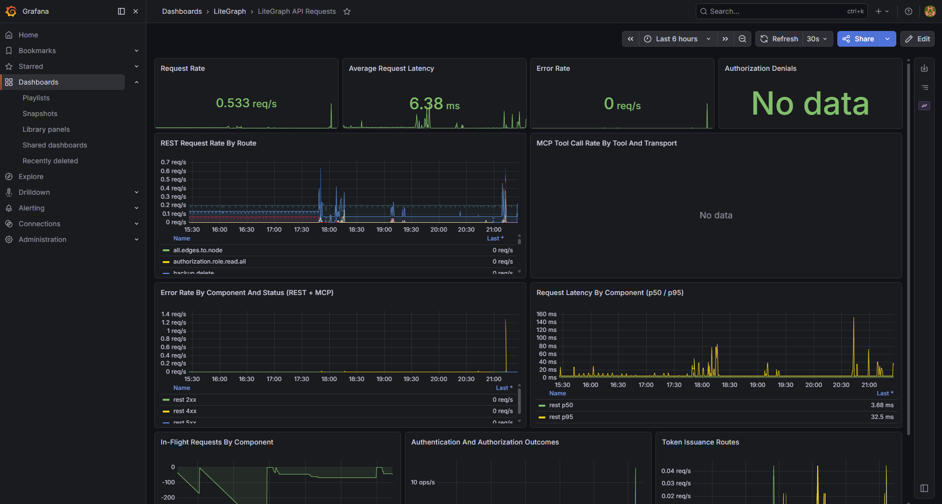 Provisioned Grafana API Requests dashboard with request rates, latency percentiles, error rates, and authentication outcomes